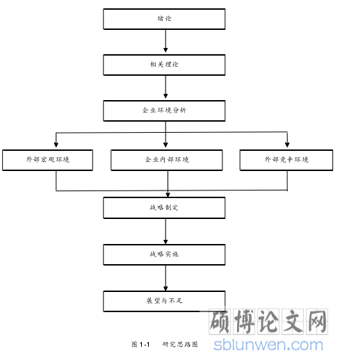 图 1-1 研究思路图