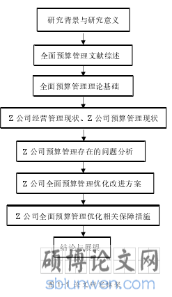 图 1-1 论文研究框架