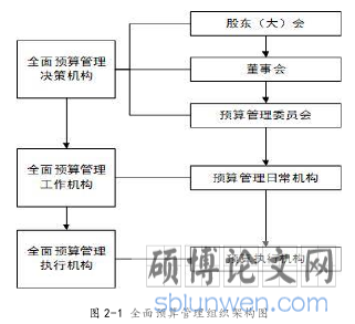 图 2-1 全面预算管理组织架构图
