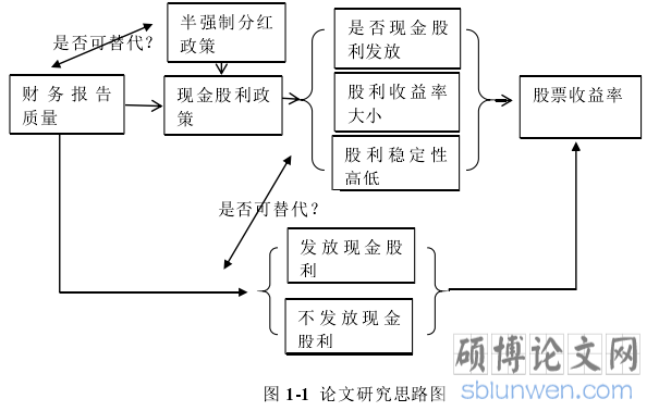 图 1-1 论文研究思路图