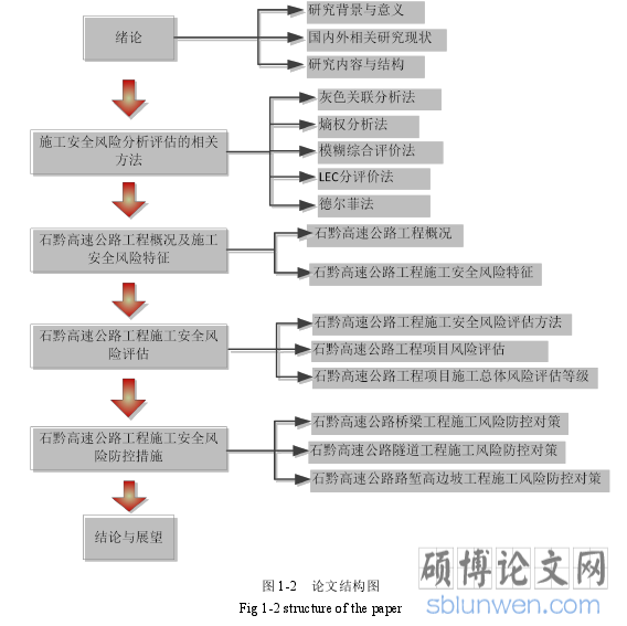 图 1-2 论文结构图