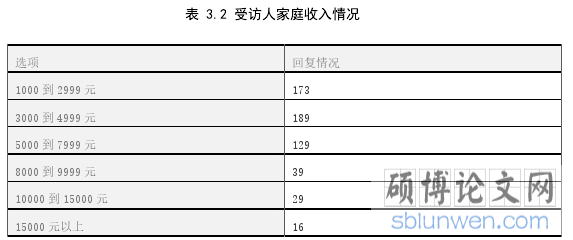 表 3.2 受访人家庭收入情况