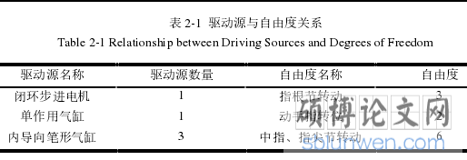 表 2-1 驱动源与自由度关系