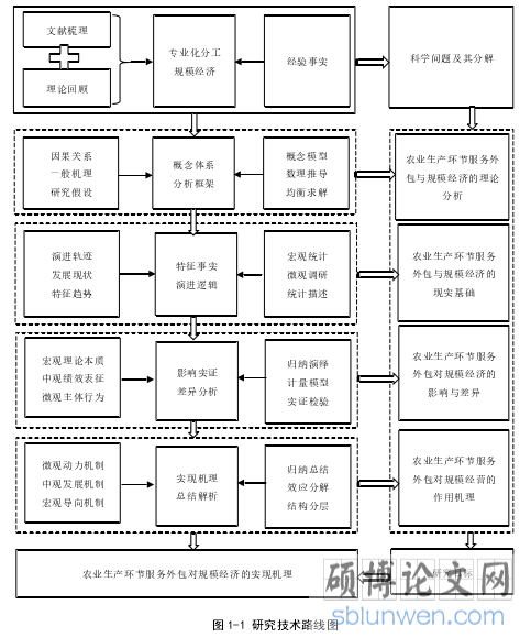 图 1-1 研究技术路线图