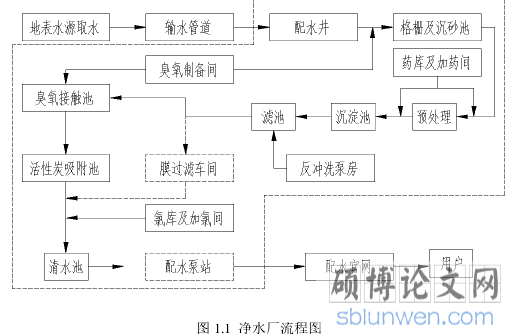 图 1.1 净水厂流程图