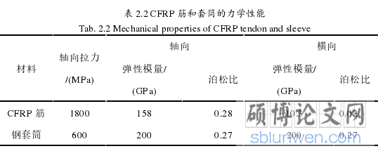 表 2.2 CFRP 筋和套筒的力学性能