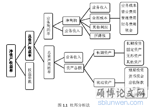 图 1.1  杜邦分析法