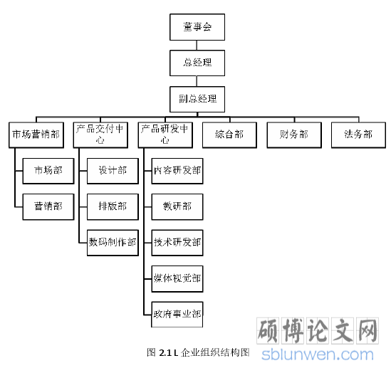 图 2.1 L 企业组织结构图