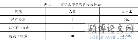 表 4-1 汉语水平是否进步统计表