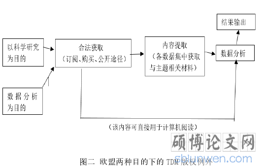 图二 欧盟两种目的下的 TDM 版权例外