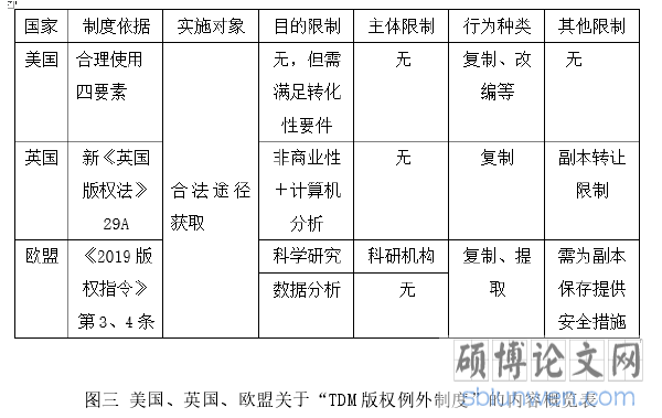 图三 美国、英国、欧盟关于“TDM 版权例外制度”的内容概览表