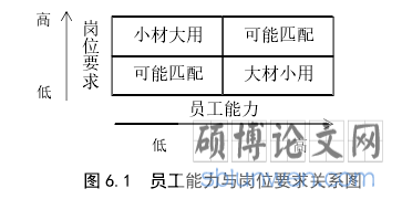 图 6.1 员工能力与岗位要求关系图