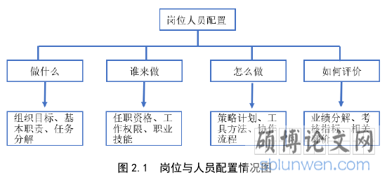 图 2.1 岗位与人员配置情况图