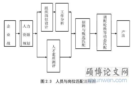 图 2.3 人员与岗位匹配流程图