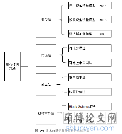 图 2-1 常见的基于财务数据的估值方法