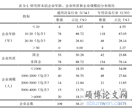 表 5-1 研究样本的企业年龄、企业性质和企业规模的分布情况