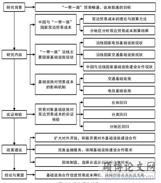 图 1.1 论文基本结构