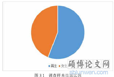 图 3.1 调查样本性别比例