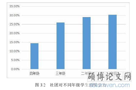 图 3.2 社团对不同年级学生的吸引力