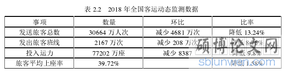 表 2.2   2018 年全国客运动态监测数据 