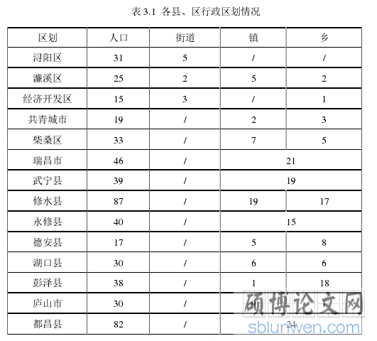 表 3.1  各县、区行政区划情况