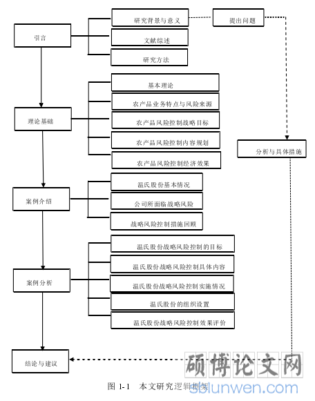 图 1-1 本文研究逻辑框架
