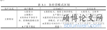 表 3-1 各经营模式区别