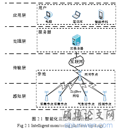 图 2.1 智能化监控平台拓扑图