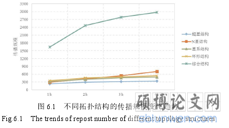 图 6.1 不同拓扑结构的传播规模变化趋势