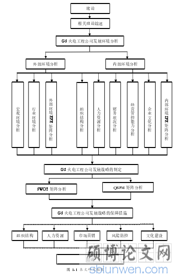 图 1-1 本文研究框架