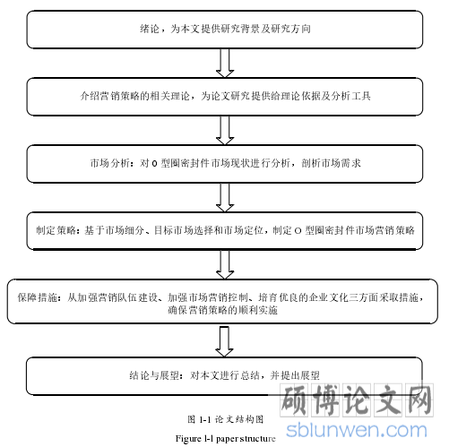 图 1-1 论文结构图