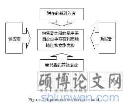图 2-1 波特的五力模型