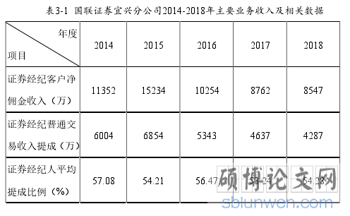 表3-1 国联证券宜兴分公司2014-2018年主要业务收入及相关数据