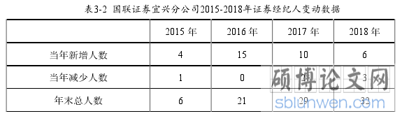 表3-2 国联证券宜兴分公司2015-2018年证券经纪人变动数据
