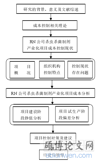 图 1.1 技术线路图