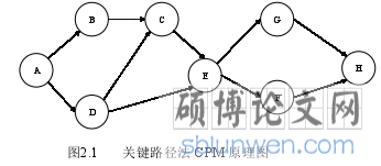 图2.1 关键路径法 CPM 原理图