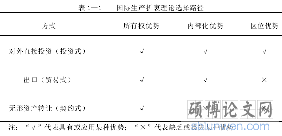 表 1—1 国际生产折衷理论选择路径