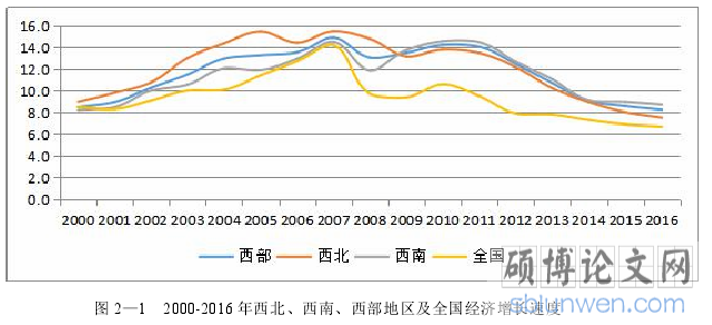 图 2—1 2000-2016 年西北、西南、西部地区及全国经济增长速度