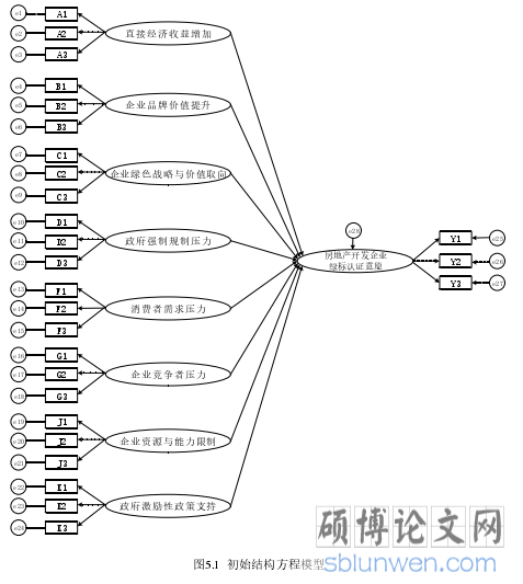 图5.1 初始结构方程模型