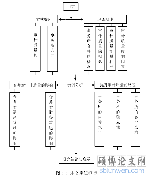 图 1-1 本文逻辑框架