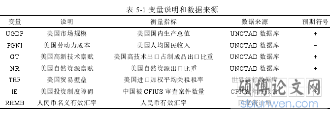 表 5-1 变量说明和数据来源