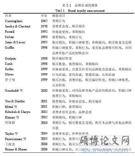 表 2.1 品牌忠诚的测量