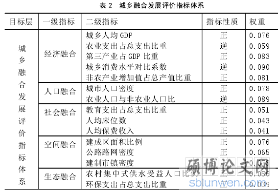 表 2 城乡融合发展评价指标体系