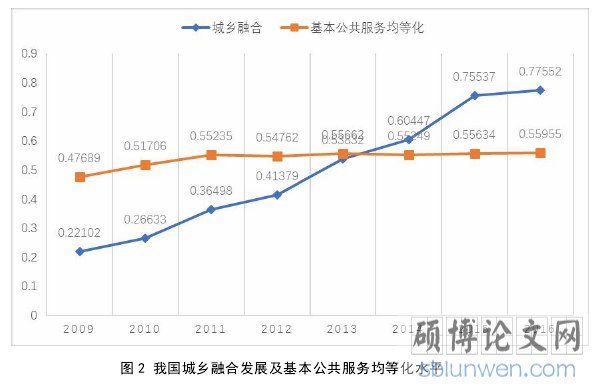图 2 我国城乡融合发展及基本公共服务均等化水平