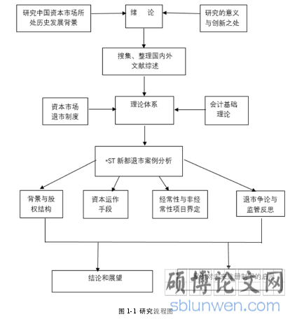 图 1-1  研究流程图