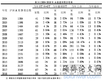 表 3-1 2004-2018 年 A 股退市情况简表