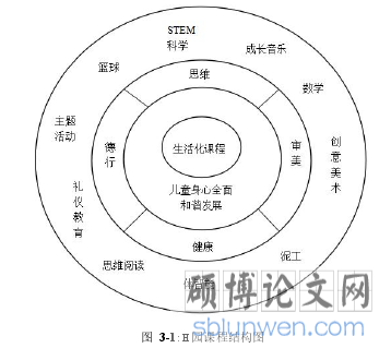 图 3-1:H 园课程结构图