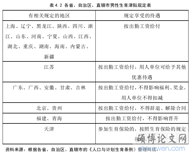 表 4.2 各省、自治区、直辖市男性生育津贴规定表