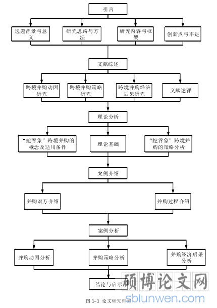 图 1-1 论文研究框架