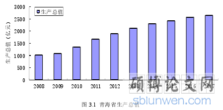 图 3.1 青海省生产总值